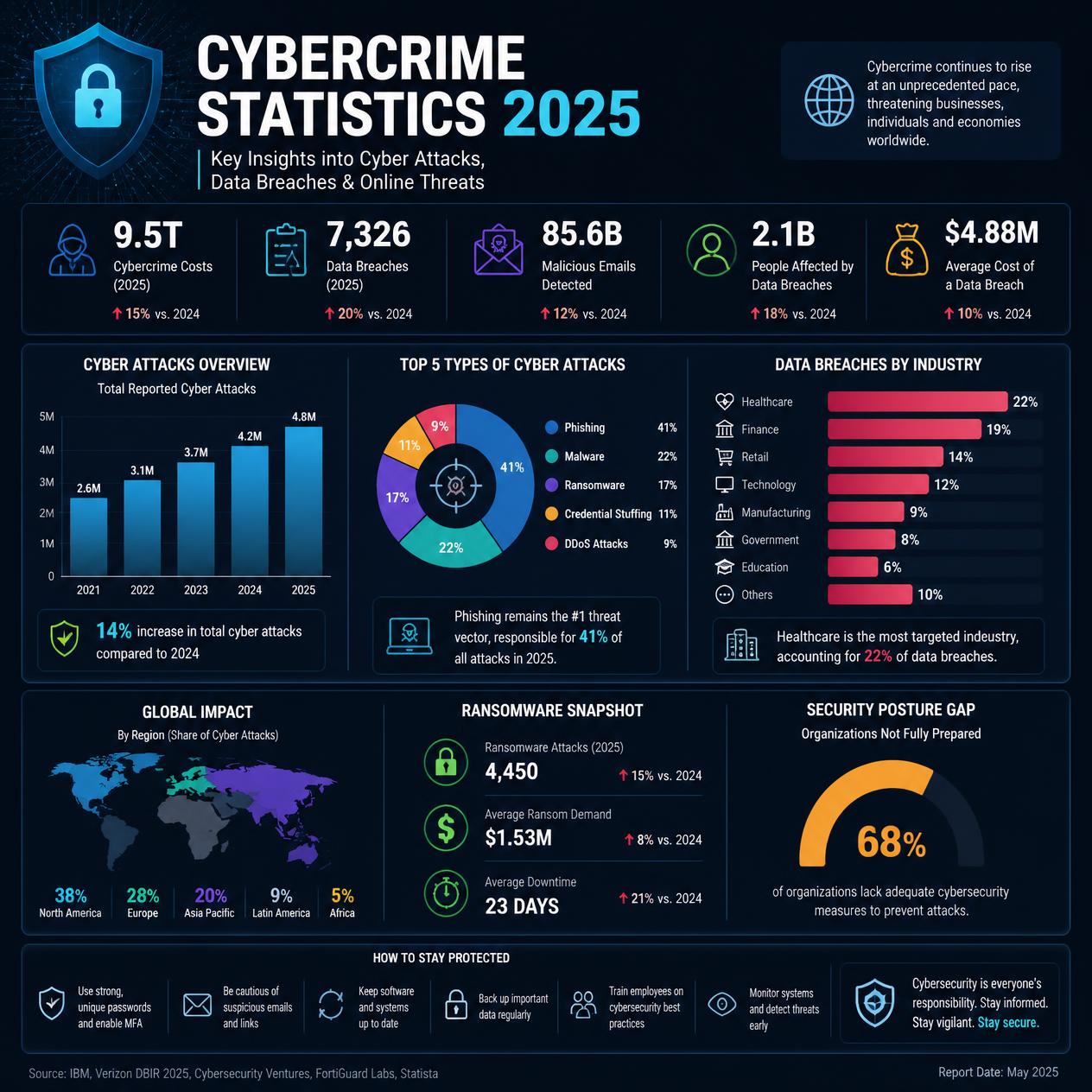Infographic showing cybercrime statistics for the year 2025, with charts, graphs, data visualizations, percentages, and key metrics about cyber attacks, data breaches, and online security threats
